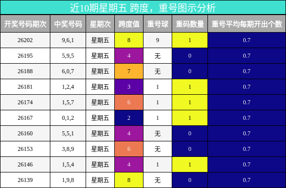 跨度分析,重号分析