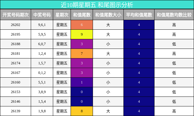 和尾分析