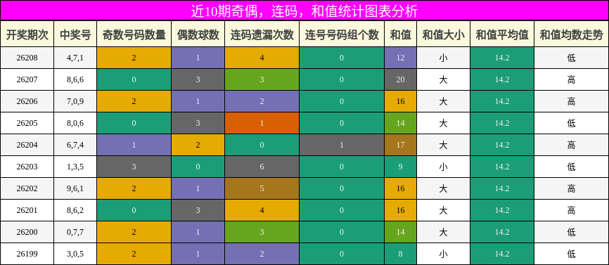 奇偶分析,连码分析,和值分析
