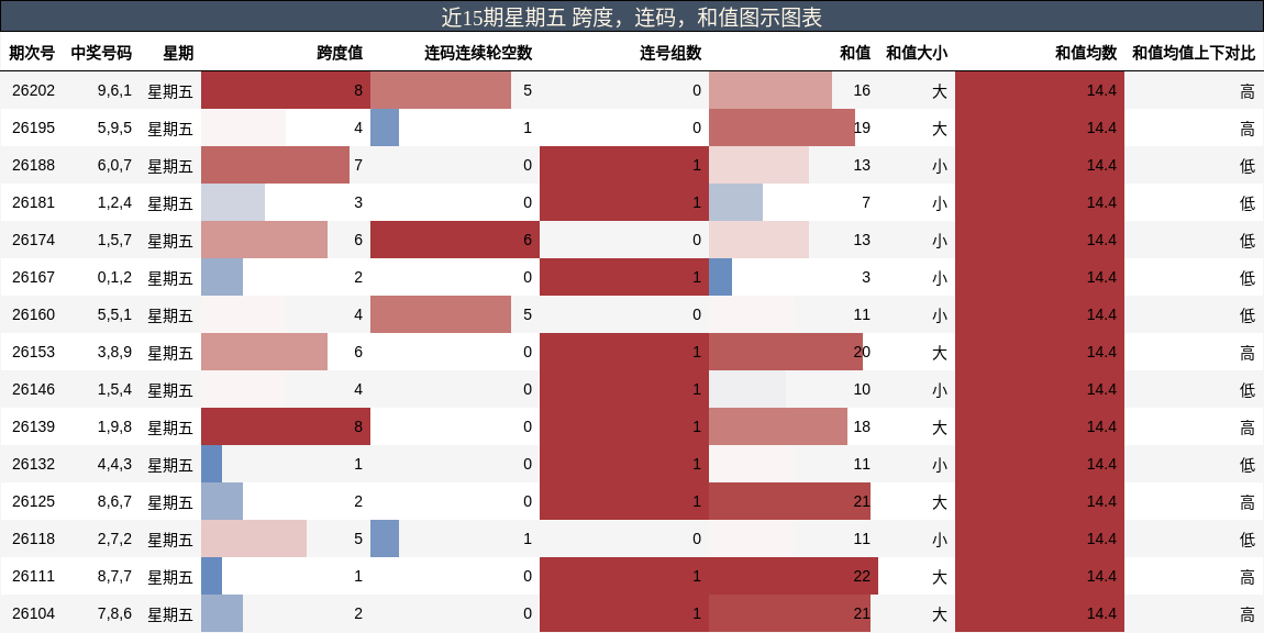 近15期星期五 跨度,连码,和值图示图表