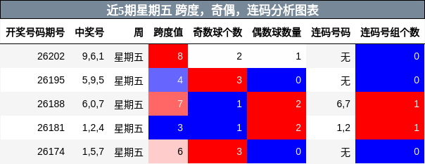近5期星期五 跨度，奇偶，连码分析图表