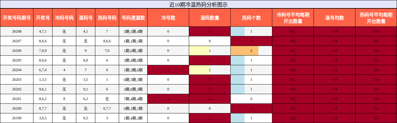 冷温热码分析
