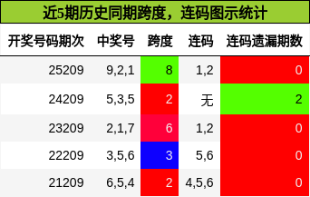 跨度分析，连码分析