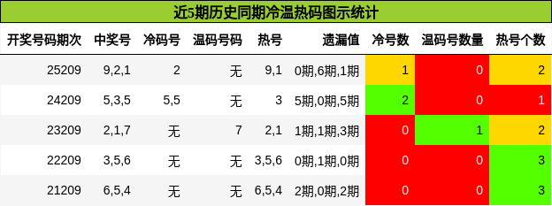 冷温热码分析