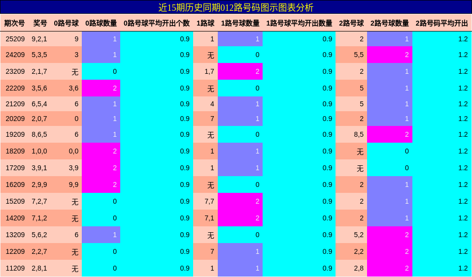 012路号码分析