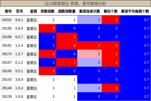 奇偶分析,重号分析