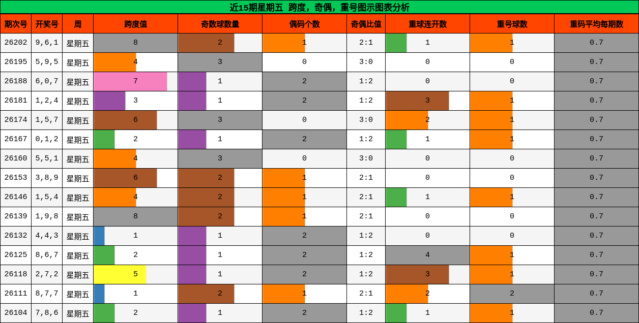 近15期星期五 跨度,奇偶,重号图示图表分析