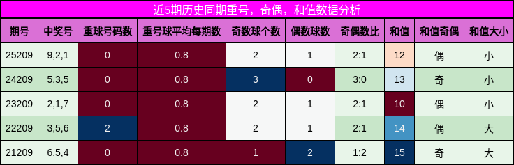 重号分析，奇偶分析，和值分析