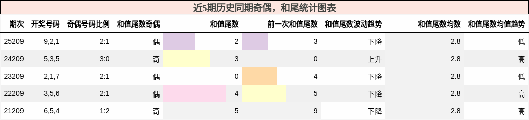 奇偶分析，和尾分析