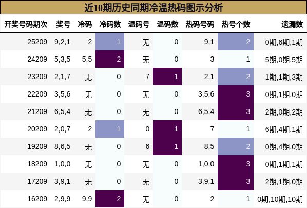 近10期历史同期冷温热码图示分析