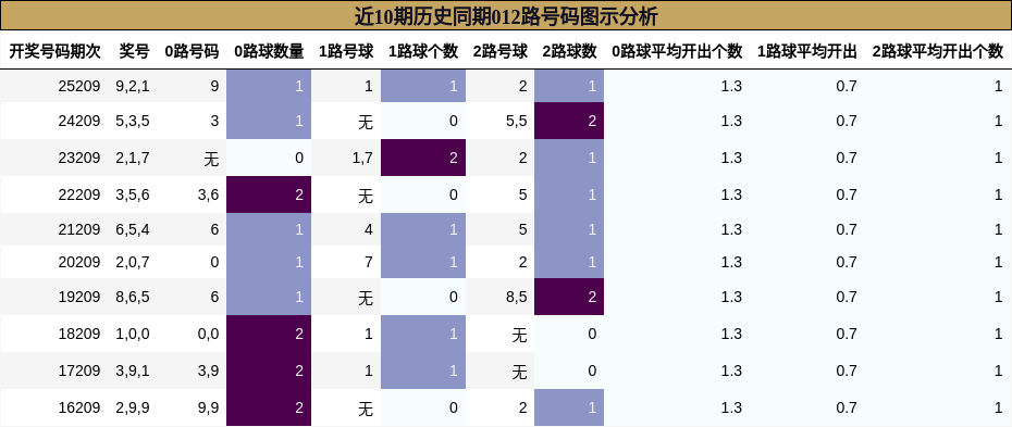 近10期历史同期012路号码图示分析