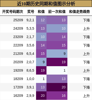 近10期历史同期和值图示分析