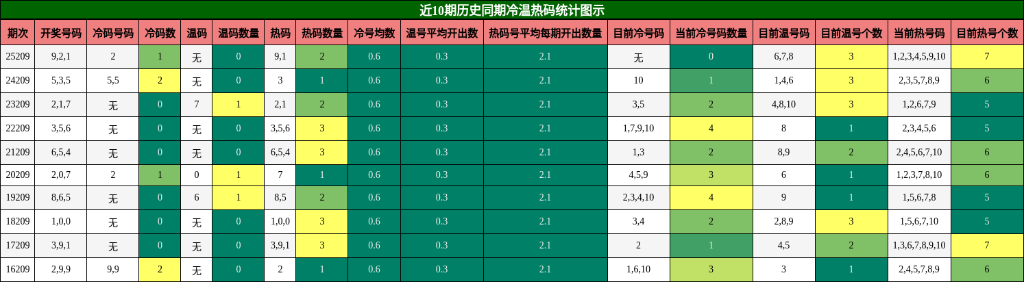 冷温热码分析