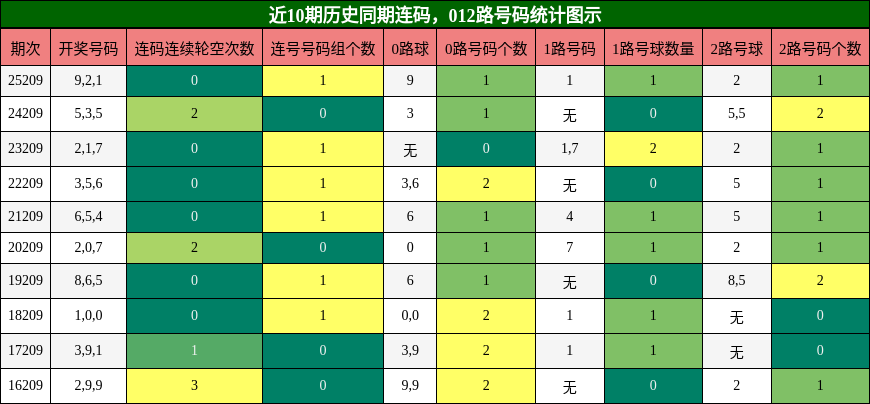 连码分析，012路号码分析