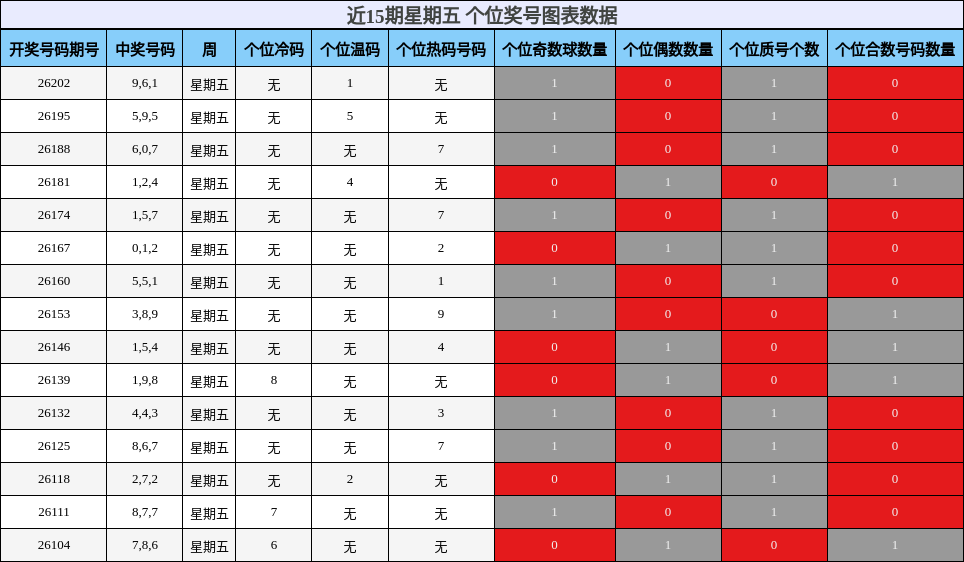 近15期星期五 个位奖号图表数据