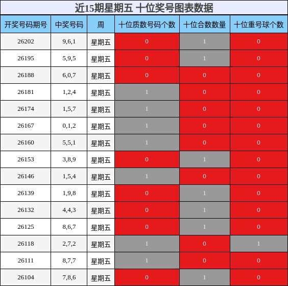 近15期星期五 十位奖号图表数据