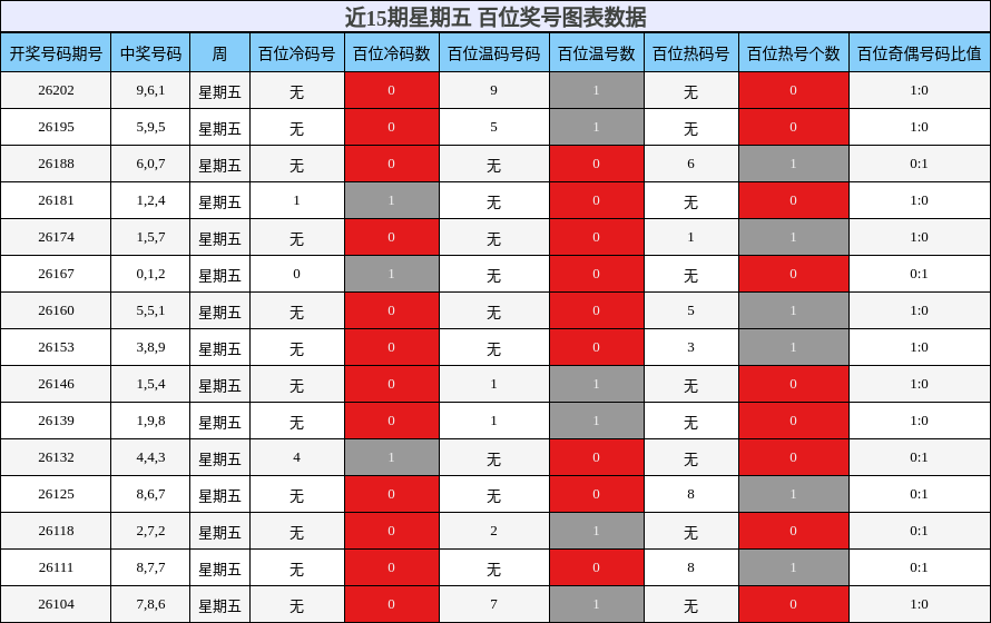 近15期星期五 百位奖号图表数据