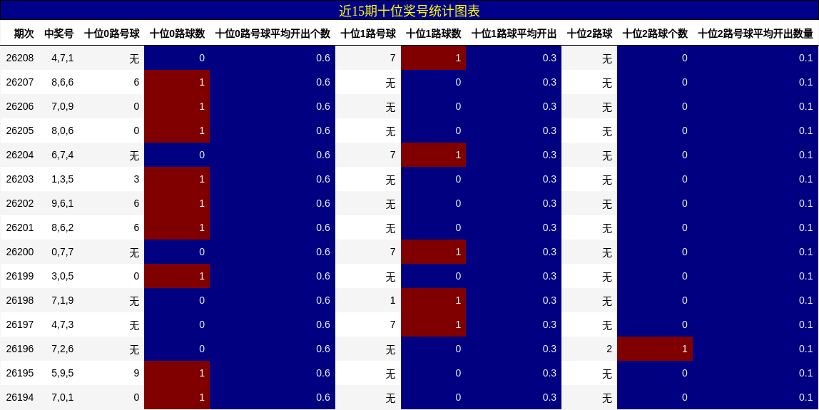 近15期十位奖号统计图表