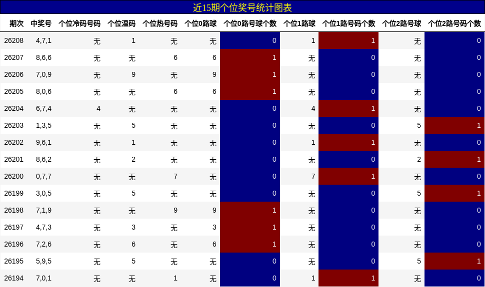 近15期个位奖号统计图表