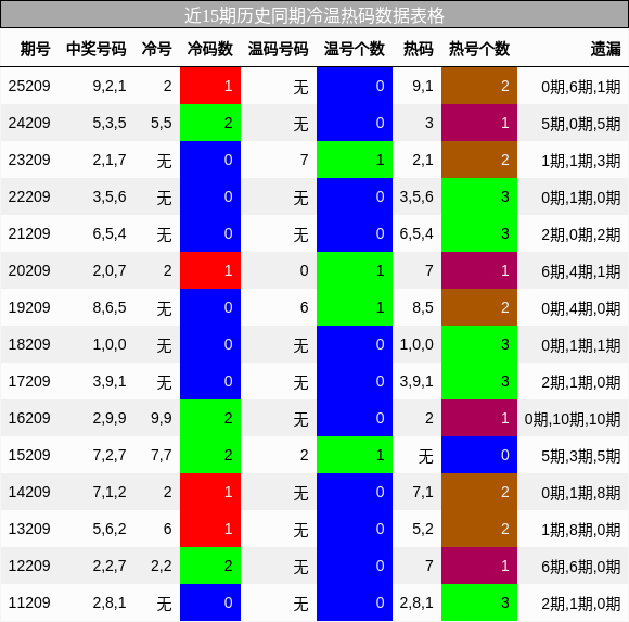 冷温热码分析