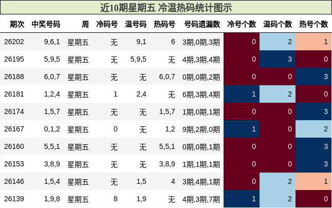 冷温热码分析
