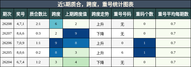 质合分析,跨度分析,重号分析