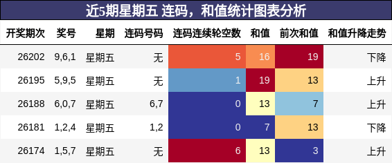 连码分析，和值分析