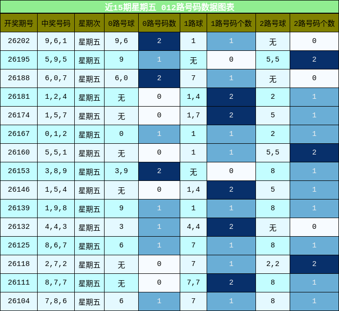近15期星期五 012路号码数据图表