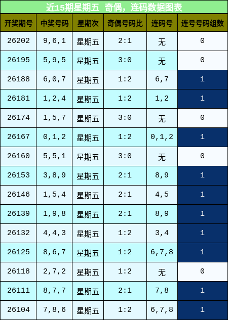近15期星期五 奇偶,连码数据图表