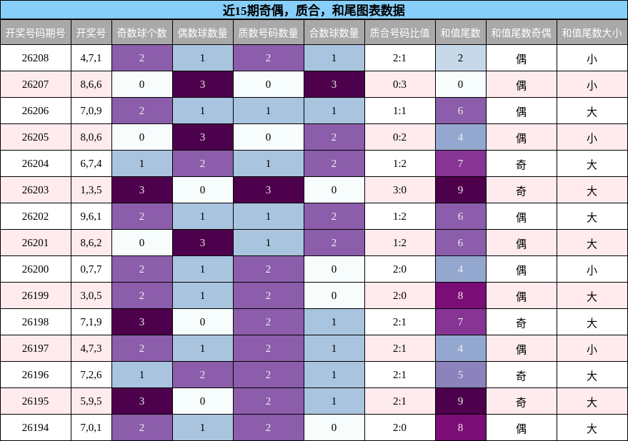 奇偶分析，质合分析，和尾分析