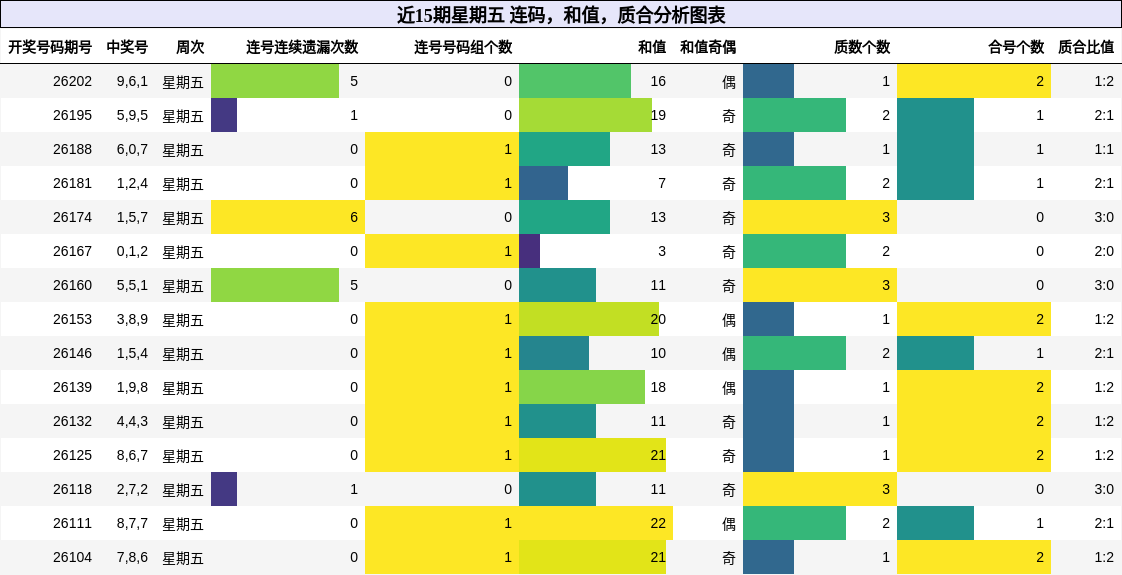 近15期星期五 连码，和值，质合分析图表