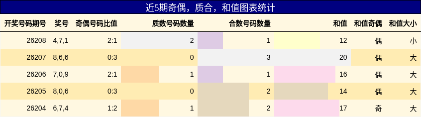 奇偶分析，质合分析，和值分析