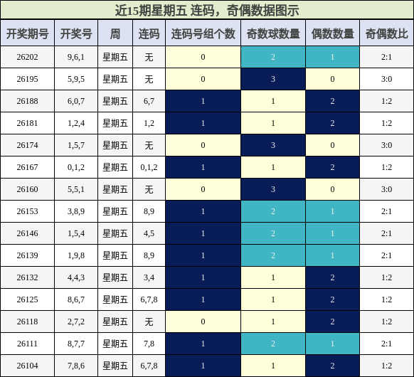 连码分析,奇偶分析