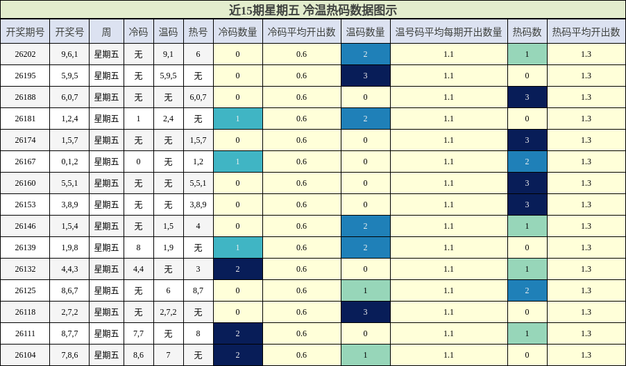 冷温热码分析