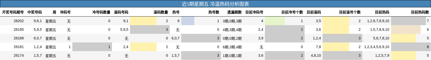 冷温热码分析