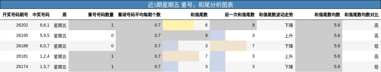 重号分析,和尾分析