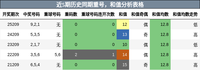 重号分析,和值分析