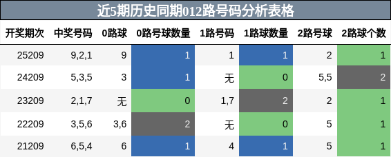 012路号码分析