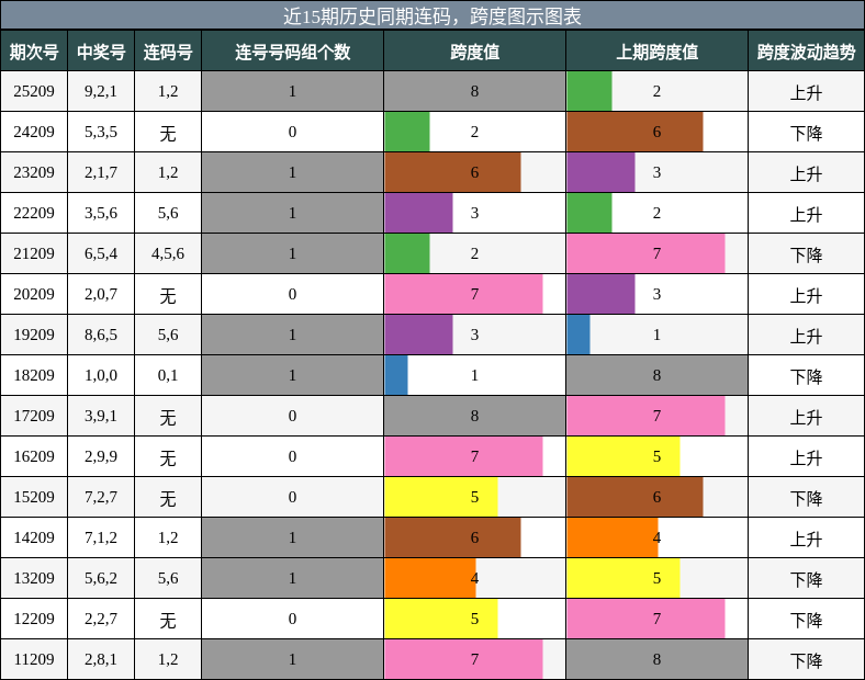 近15期历史同期连码，跨度图示图表