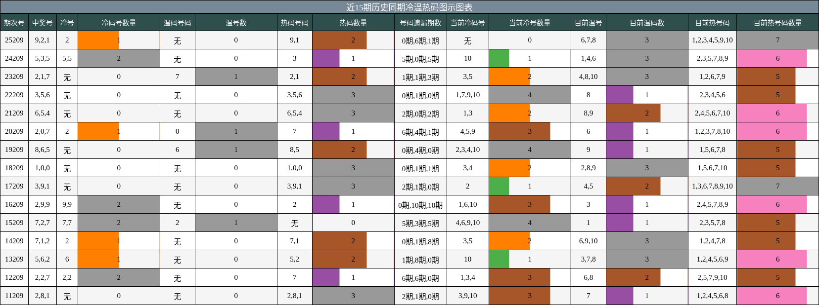 近15期历史同期冷温热码图示图表