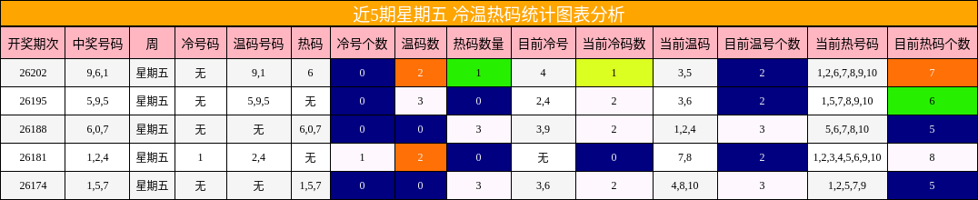 近5期星期五 冷温热码统计图表分析