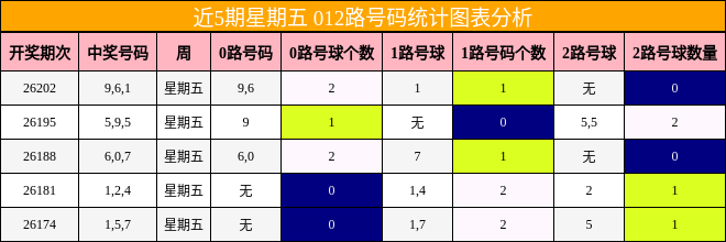 近5期星期五 012路号码统计图表分析