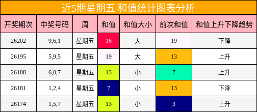 近5期星期五 和值统计图表分析