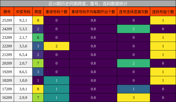 跨度分析，重号分析，连码分析
