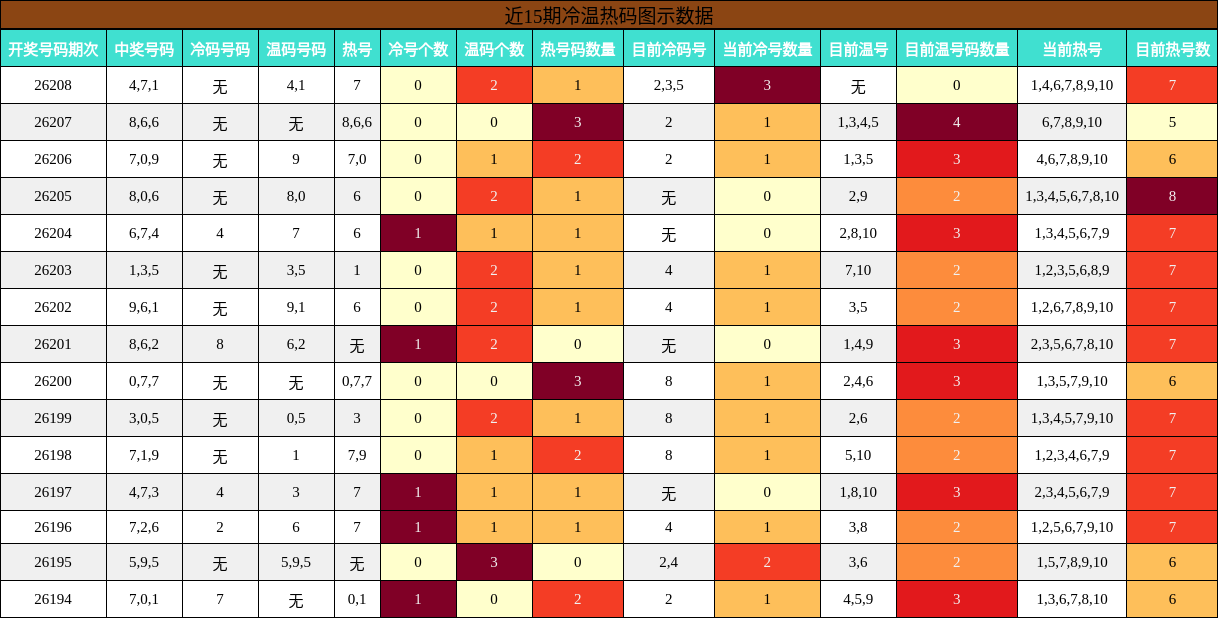 近15期冷温热码图示数据