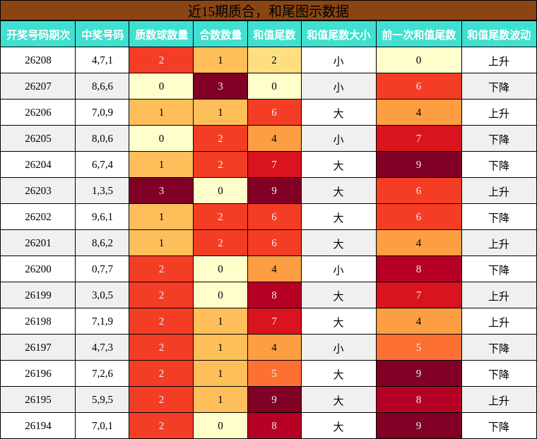 近15期质合,和尾图示数据