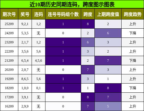 连码分析，跨度分析