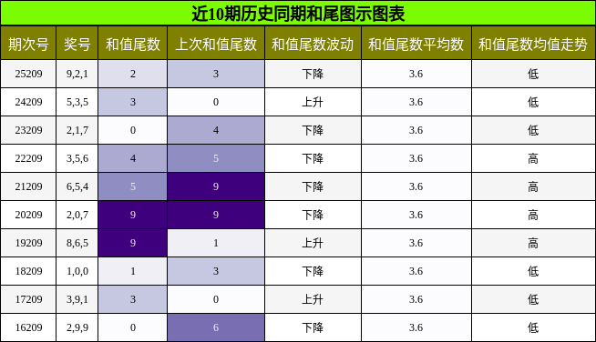 和尾分析
