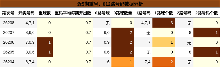 重号分析，012路号码分析