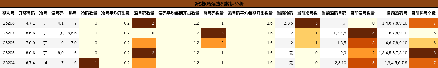 冷温热码分析